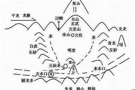 水口一星|风水学中北辰守水口是什么意思